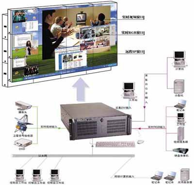大屏幕拼接显示系统的功能实现与计算机系统服务集成