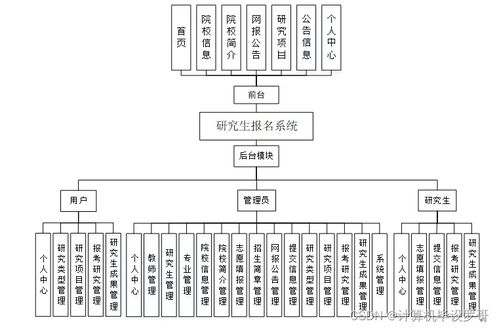 计算机毕业设计必选 SSM研究生报名系统详解与源码资源