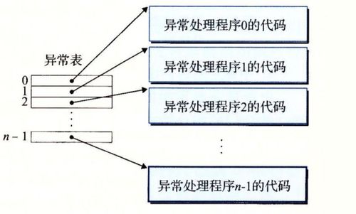 深入理解计算机系统读书笔记四